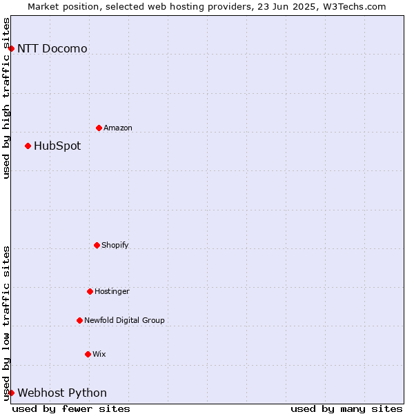 Market position of HubSpot vs. NTT Docomo vs. Webhost Python