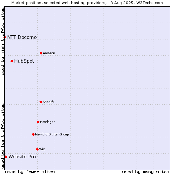 Market position of HubSpot vs. Website Pro vs. NTT Docomo