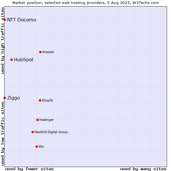 Market position of HubSpot vs. Ziggo vs. NTT Docomo