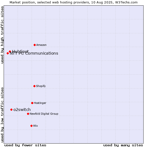 Market position of o2switch vs. HubSpot vs. NTT PC Communications