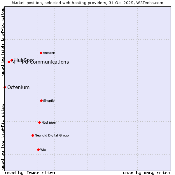 Market position of HubSpot vs. NTT PC Communications vs. Octenium