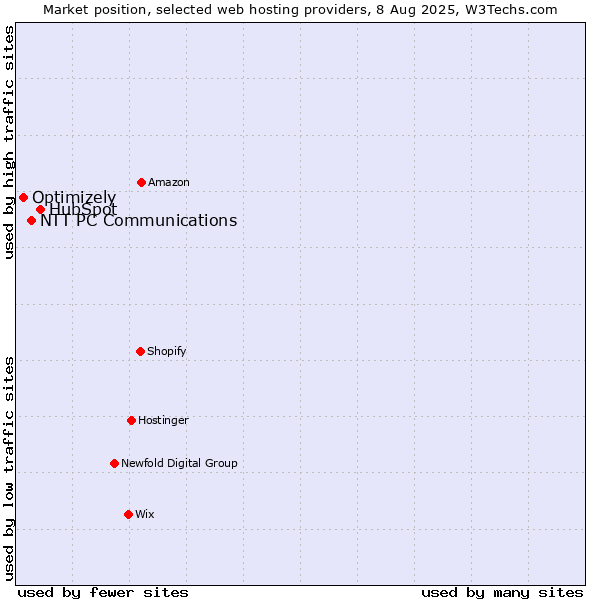Market position of HubSpot vs. NTT PC Communications vs. Optimizely