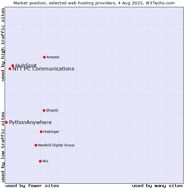 Market position of HubSpot vs. NTT PC Communications vs. PythonAnywhere