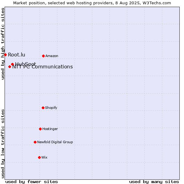 Market position of HubSpot vs. NTT PC Communications vs. Root.lu