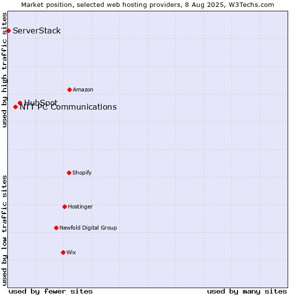 Market position of HubSpot vs. NTT PC Communications vs. ServerStack