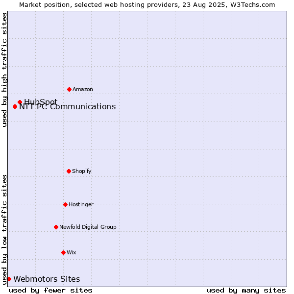 Market position of HubSpot vs. NTT PC Communications vs. Webmotors Sites
