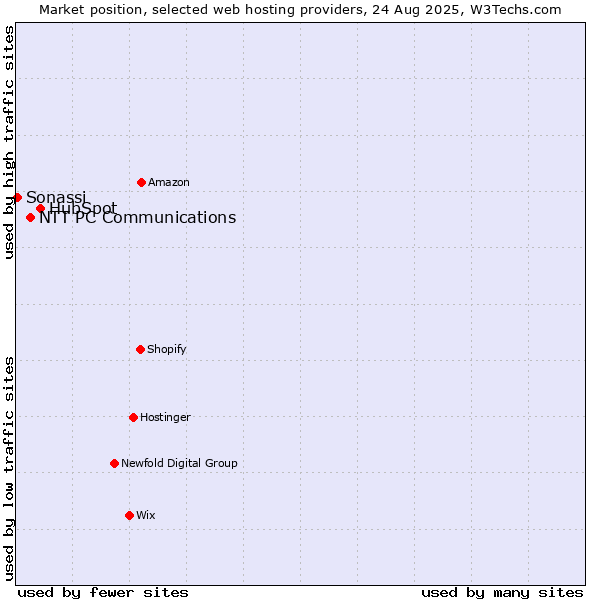 Market position of HubSpot vs. NTT PC Communications vs. Sonassi