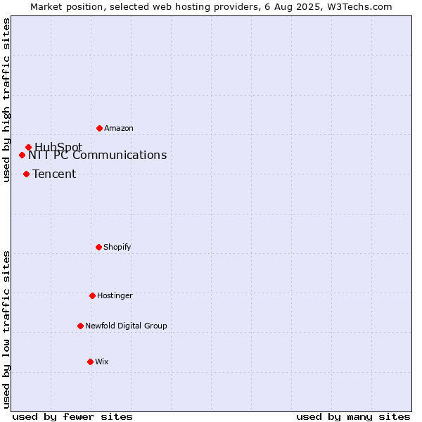 Market position of HubSpot vs. Tencent vs. NTT PC Communications