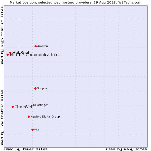Market position of TimeWeb vs. HubSpot vs. NTT PC Communications
