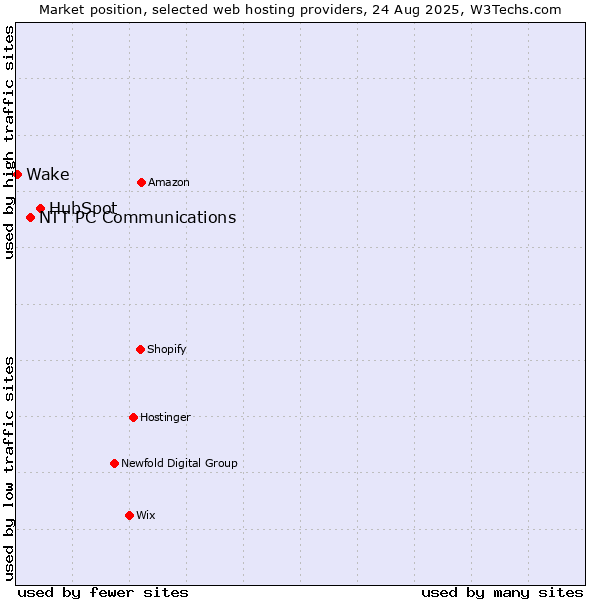 Market position of HubSpot vs. NTT PC Communications vs. Wake