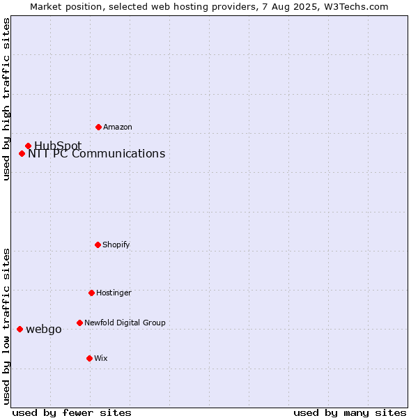 Market position of HubSpot vs. NTT PC Communications vs. webgo
