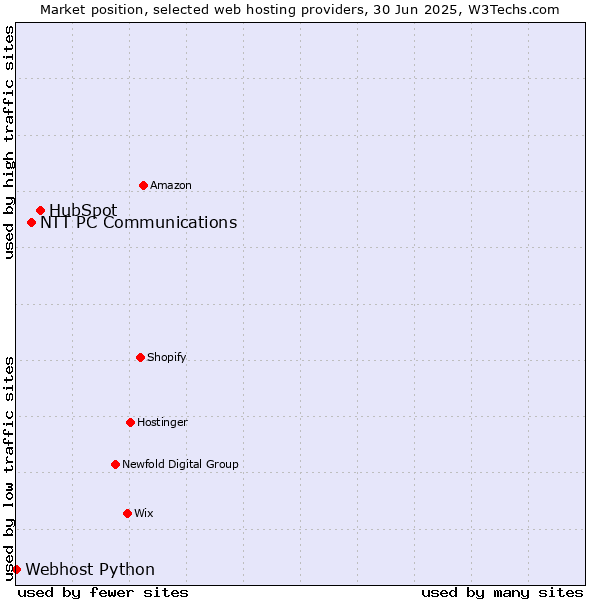 Market position of HubSpot vs. NTT PC Communications vs. Webhost Python