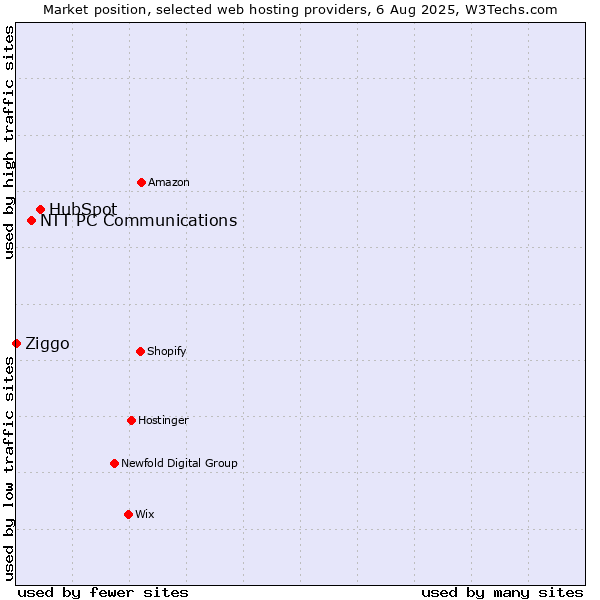 Market position of HubSpot vs. NTT PC Communications vs. Ziggo