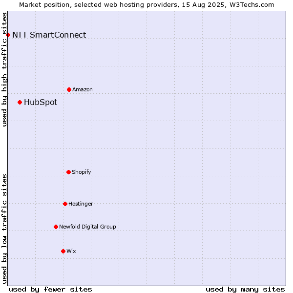 Market position of HubSpot vs. NTT SmartConnect