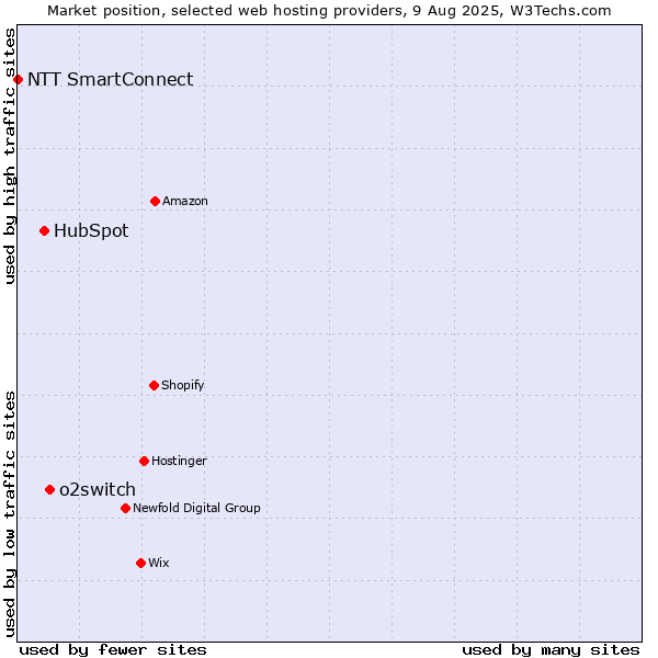 Market position of o2switch vs. HubSpot vs. NTT SmartConnect