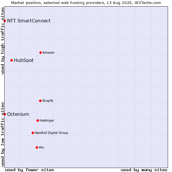 Market position of HubSpot vs. NTT SmartConnect vs. Octenium