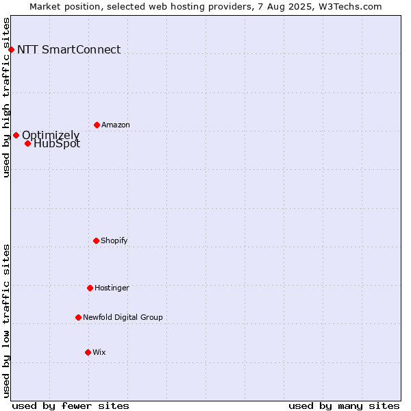 Market position of HubSpot vs. Optimizely vs. NTT SmartConnect