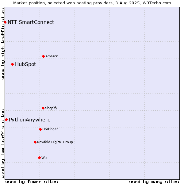 Market position of HubSpot vs. PythonAnywhere vs. NTT SmartConnect