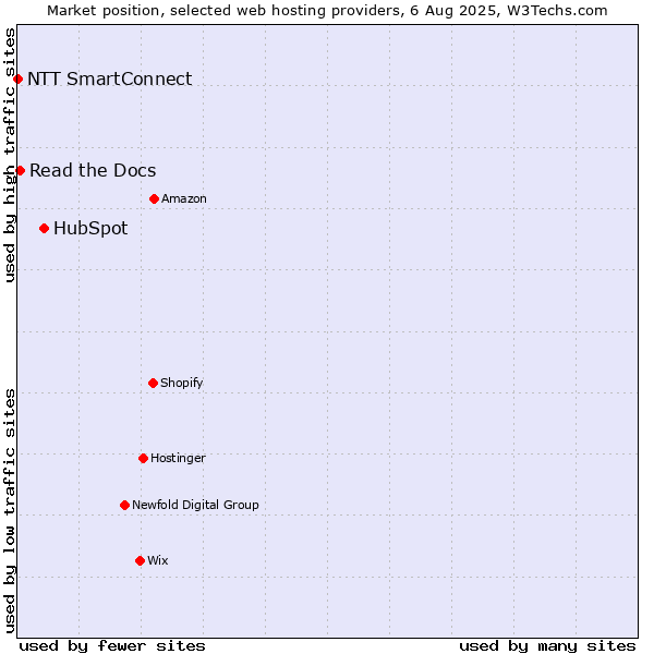 Market position of HubSpot vs. Read the Docs vs. NTT SmartConnect