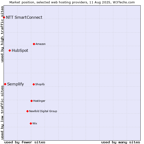 Market position of HubSpot vs. Semplify vs. NTT SmartConnect