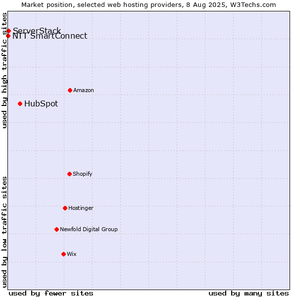 Market position of HubSpot vs. ServerStack vs. NTT SmartConnect