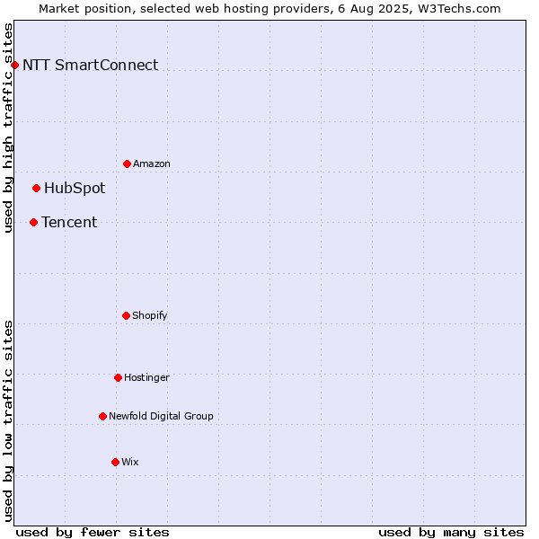 Market position of HubSpot vs. Tencent vs. NTT SmartConnect