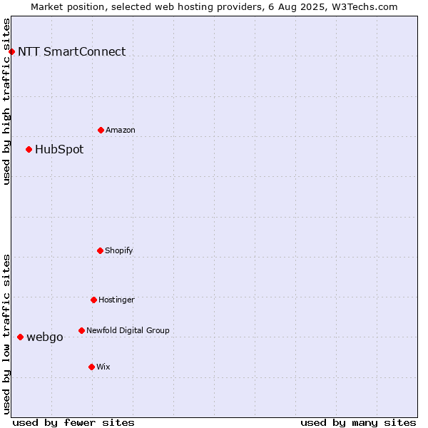 Market position of HubSpot vs. webgo vs. NTT SmartConnect