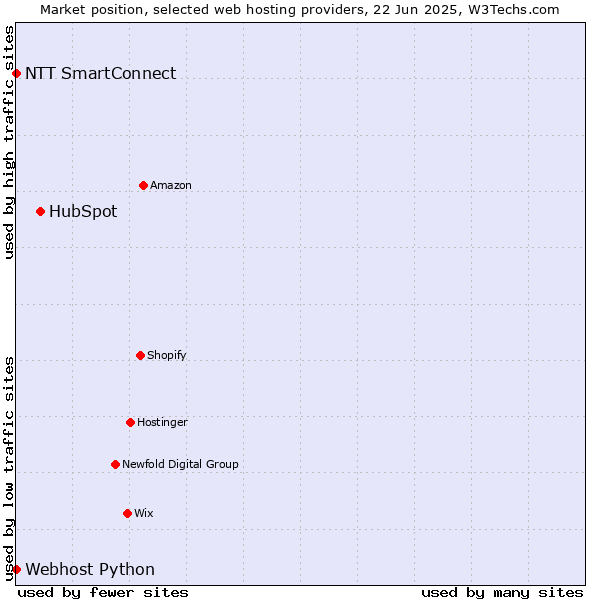 Market position of HubSpot vs. NTT SmartConnect vs. Webhost Python