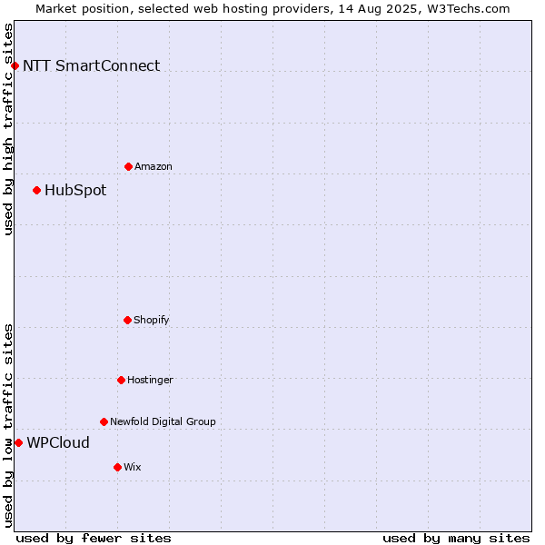 Market position of HubSpot vs. WPCloud vs. NTT SmartConnect