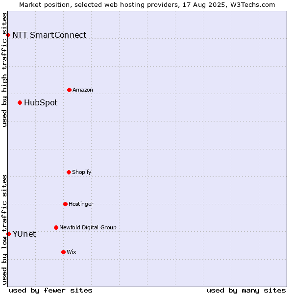 Market position of HubSpot vs. YUnet vs. NTT SmartConnect