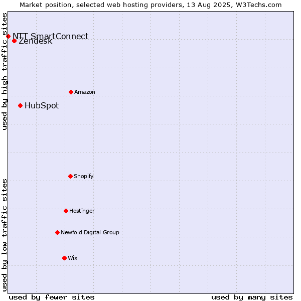 Market position of HubSpot vs. Zendesk vs. NTT SmartConnect