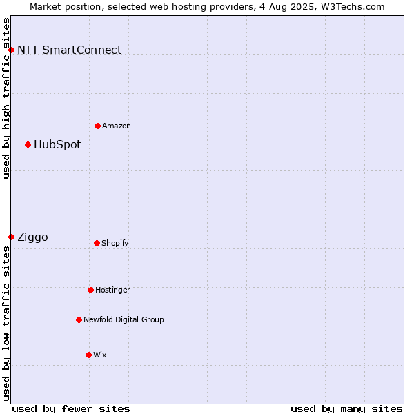 Market position of HubSpot vs. Ziggo vs. NTT SmartConnect