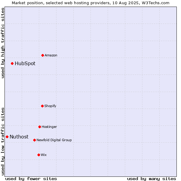 Market position of HubSpot vs. Nuthost