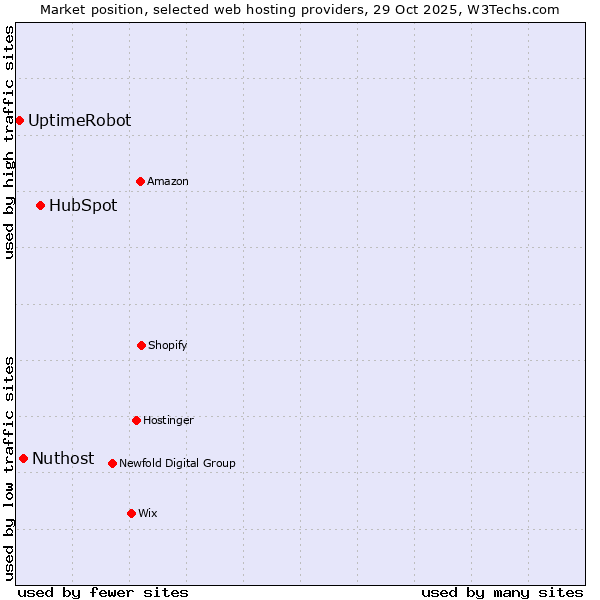 Market position of HubSpot vs. Nuthost vs. UptimeRobot