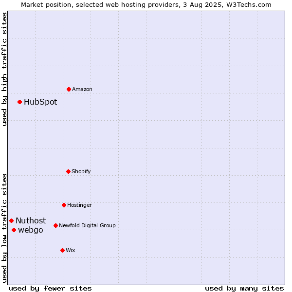 Market position of HubSpot vs. webgo vs. Nuthost