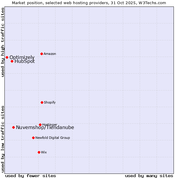 Market position of Nuvemshop/Tiendanube vs. HubSpot vs. Optimizely