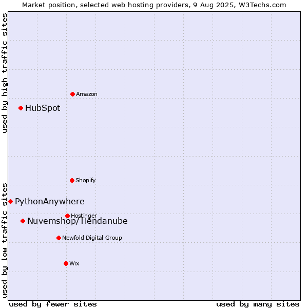 Market position of Nuvemshop/Tiendanube vs. HubSpot vs. PythonAnywhere