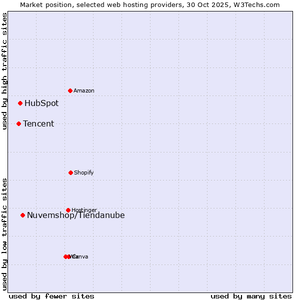 Market position of Nuvemshop/Tiendanube vs. HubSpot vs. Tencent