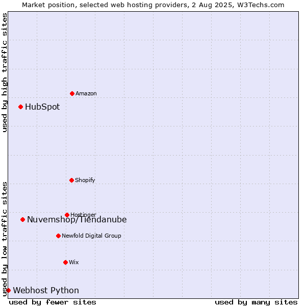 Market position of Nuvemshop/Tiendanube vs. HubSpot vs. Webhost Python