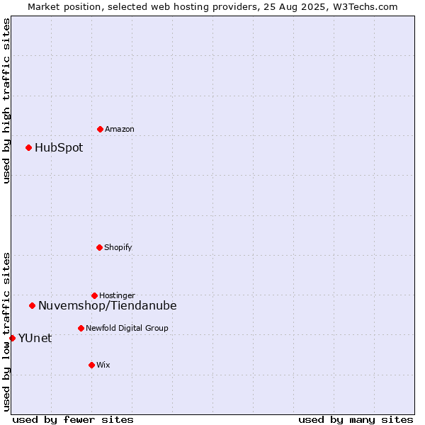 Market position of Nuvemshop/Tiendanube vs. HubSpot vs. YUnet