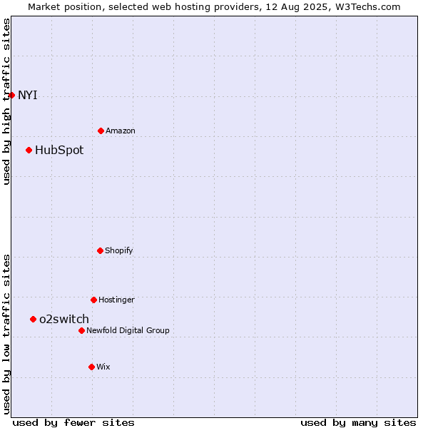 Market position of o2switch vs. HubSpot vs. NYI