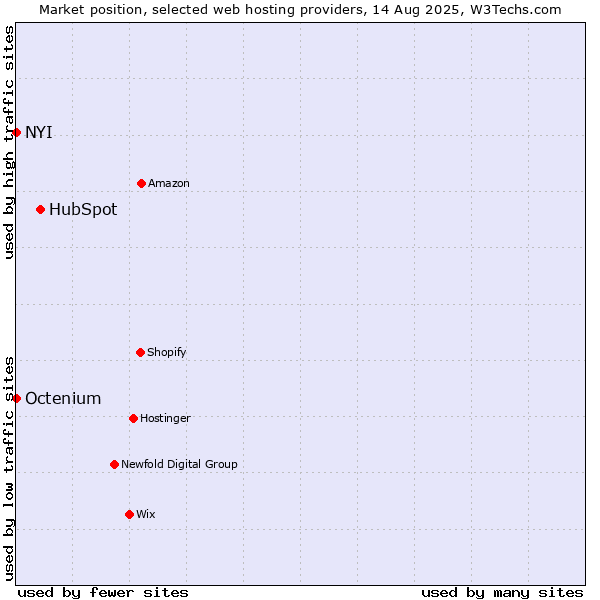 Market position of HubSpot vs. Octenium vs. NYI