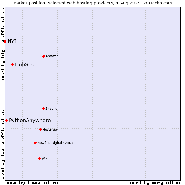 Market position of HubSpot vs. PythonAnywhere vs. NYI