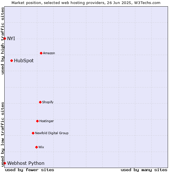 Market position of HubSpot vs. NYI vs. Webhost Python