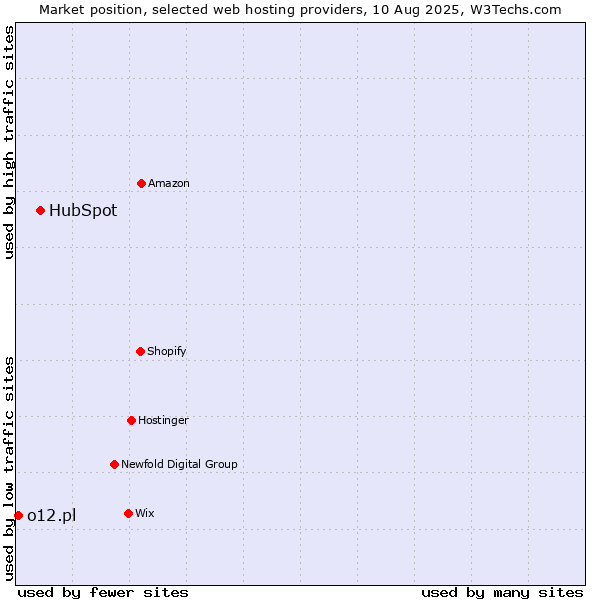 Market position of HubSpot vs. o12.pl