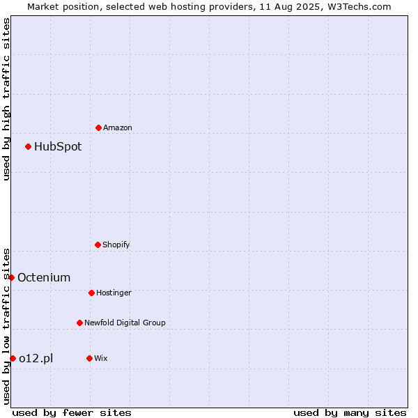 Market position of HubSpot vs. o12.pl vs. Octenium