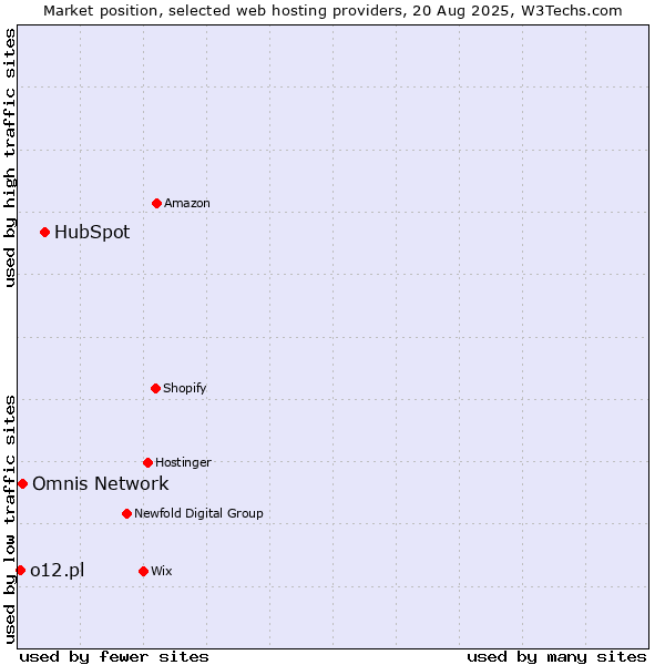 Market position of HubSpot vs. Omnis Network vs. o12.pl