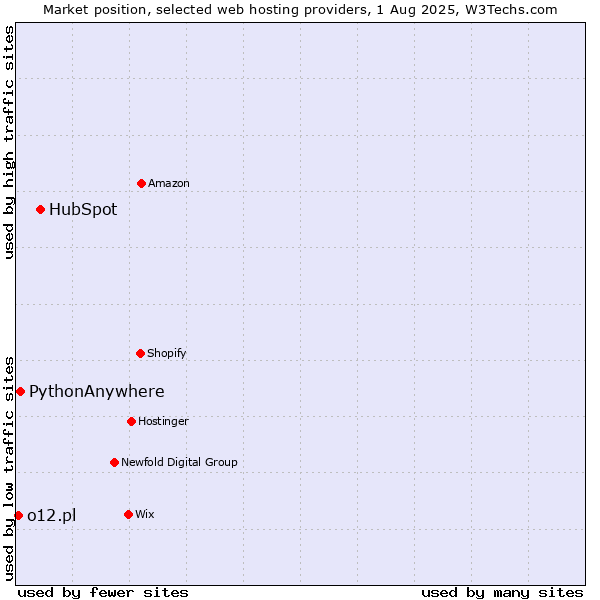 Market position of HubSpot vs. PythonAnywhere vs. o12.pl