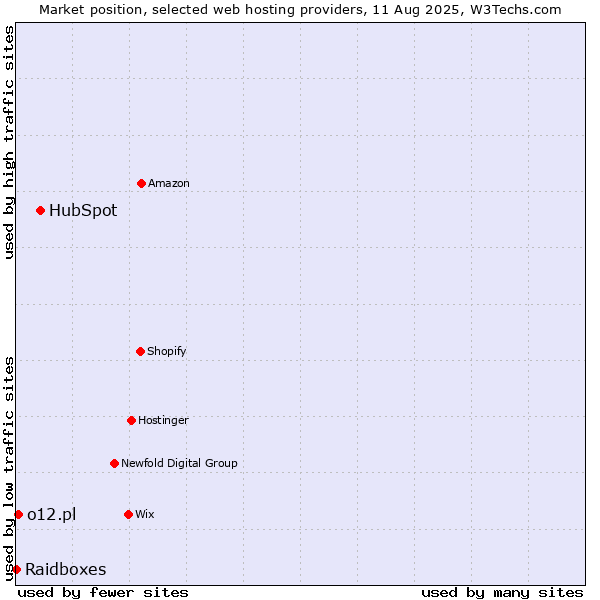 Market position of HubSpot vs. o12.pl vs. Raidboxes