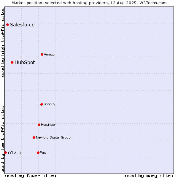 Market position of HubSpot vs. Salesforce vs. o12.pl